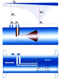 Ｖ錐流量計原理公式（4）