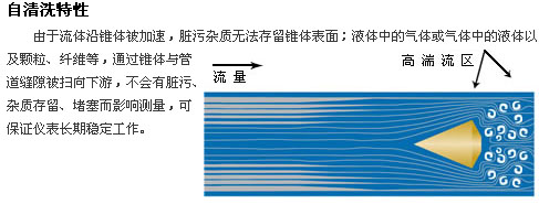 Ｖ錐流量計自清洗特性